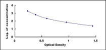 Typical Standard Curve for AngII ELISA (Competitive)