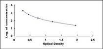 Typical Standard Curve for AngII ELISA (Competitive)