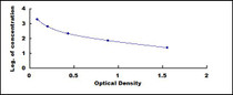 Typical Standard Curve for AngII ELISA (Competitive)