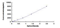 Typical Standard Curve for ANXA2 ELISA (Sandwich)