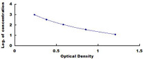 Typical Standard Curve for ADH ELISA (Competitive)