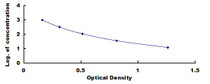 Typical Standard Curve for ADH ELISA (Competitive)