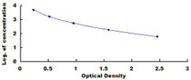 Typical Standard Curve for AMH ELISA (Competitive)