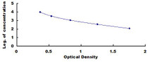 Typical Standard Curve for AMH ELISA (Competitive)