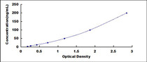 Typical Standard Curve for AT ELISA (Sandwich)