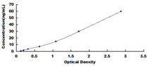 Typical Standard Curve for AT ELISA (Sandwich)