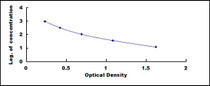 Typical Standard Curve for APLN ELISA (Competitive)