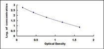 Typical Standard Curve for AP36 ELISA (Competitive)