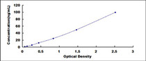 Typical Standard Curve for APOA1 ELISA (Sandwich)