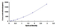 Typical Standard Curve for APOA1 ELISA (Sandwich)