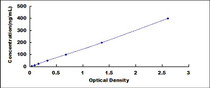Typical Standard Curve for APOA2 ELISA (Sandwich)