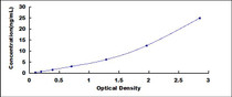 Typical Standard Curve for APOA4 ELISA (Sandwich)