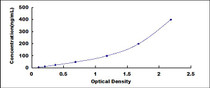 Typical Standard Curve for APOB ELISA (Sandwich)