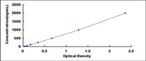 Typical Standard Curve for APOB ELISA (Sandwich)