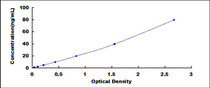 Typical Standard Curve for APOC1 ELISA (Sandwich)