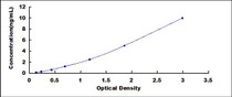 Typical Standard Curve for APAF1 ELISA (Sandwich)
