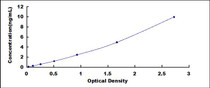 Typical Standard Curve for apoTf ELISA (Sandwich)