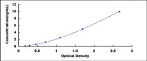Typical Standard Curve for AQP5 ELISA (Sandwich)