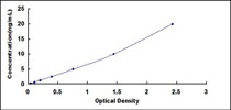 Typical Standard Curve for AQP8 ELISA (Sandwich)