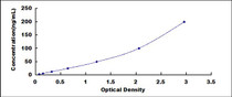 Typical Standard Curve for ARG ELISA (Sandwich)