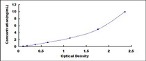Typical Standard Curve for Arg2 ELISA (Sandwich)