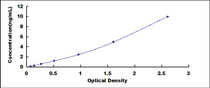 Typical Standard Curve for ARNT ELISA (Sandwich)