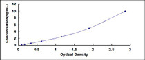Typical Standard Curve for ASC1 ELISA (Sandwich)
