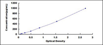 Typical Standard Curve for ATM ELISA (Sandwich)