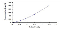Typical Standard Curve for ATM ELISA (Sandwich)