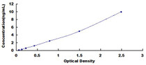 Typical Standard Curve for ABCA1 ELISA (Sandwich)