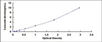 Typical Standard Curve for ABCA1 ELISA (Sandwich)