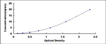 Typical Standard Curve for ABCC4 ELISA (Sandwich)