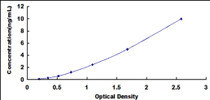 Typical Standard Curve for ATP2B2 ELISA (Sandwich)
