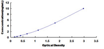 Typical Standard Curve for ATP1b3 ELISA (Sandwich)
