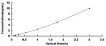 Typical Standard Curve for ATG7 ELISA (Sandwich)