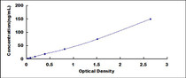 Typical Standard Curve for AXL ELISA (Sandwich)