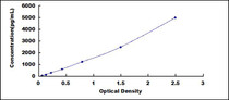 Typical Standard Curve for Bcl2 ELISA (Sandwich)