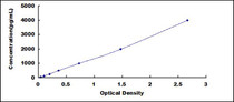 Typical Standard Curve for Bax ELISA (Sandwich)