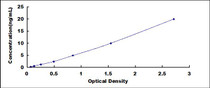 Typical Standard Curve for b2M ELISA (Sandwich)