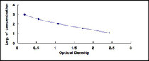 Typical Standard Curve for bEP ELISA (Competitive)