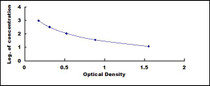Typical Standard Curve for bEP ELISA (Competitive)