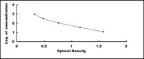 Typical Standard Curve for bEP ELISA (Competitive)