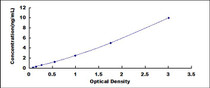Typical Standard Curve for bLg ELISA (Sandwich)