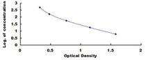 Typical Standard Curve for bLPH ELISA (Competitive)