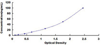 Typical Standard Curve for bACE1 ELISA (Sandwich)