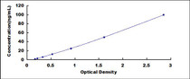 Typical Standard Curve for Bid ELISA (Sandwich)
