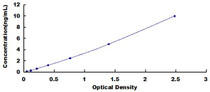 Typical Standard Curve for Bid ELISA (Sandwich)