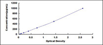 Typical Standard Curve for BLC1 ELISA (Sandwich)