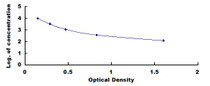 Typical Standard Curve for GH ELISA (Competitive)