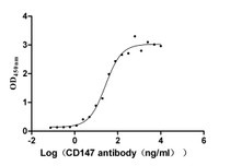 The Binding Activity of CD147 with Anti-CD147 recombinant Antibody; Activity: Measured by its binding ability in a functional ELISA. Immobilized Human CD147 at 2 ug/ml can bind Anti-CD147 recombinant Antibody, the EC50 is 21.95-33.12 ng/ml.
